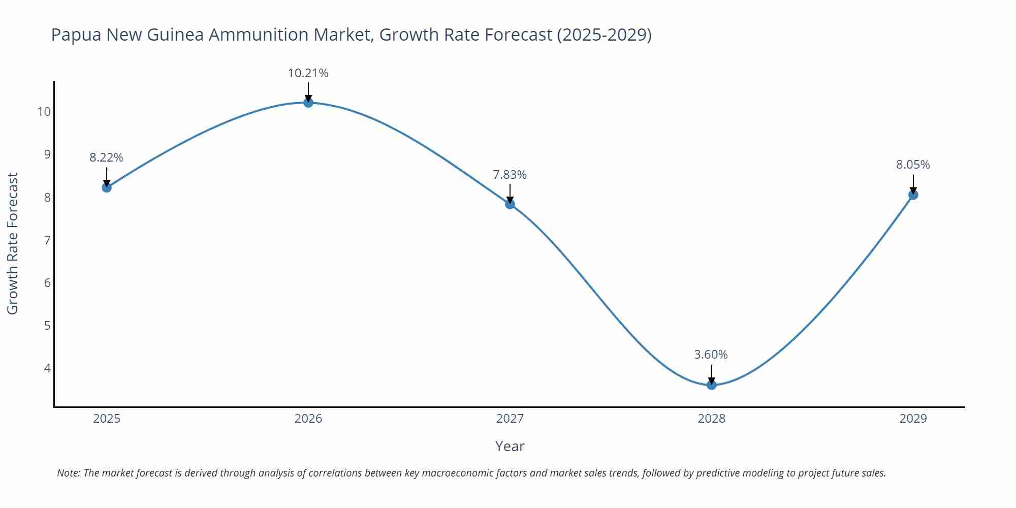 Papua New Guinea Ammunition Market Growth Rate